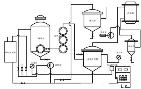 润滑油真空滤油机工作原理